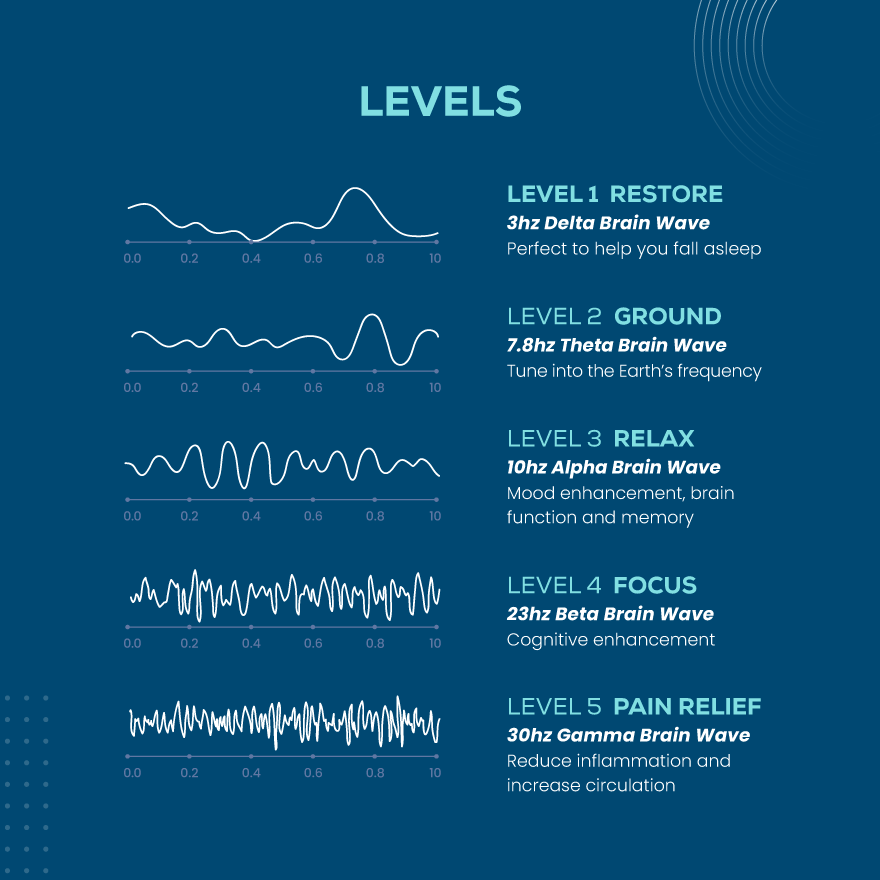 A poster showing the different levels of sleep