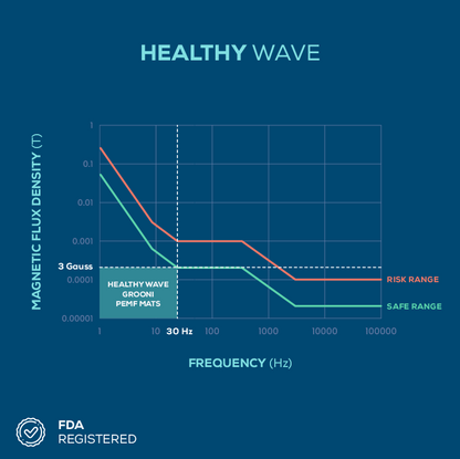 PEMF Healthy wave graph showing the safe range under 3 gauss and 30 hertz