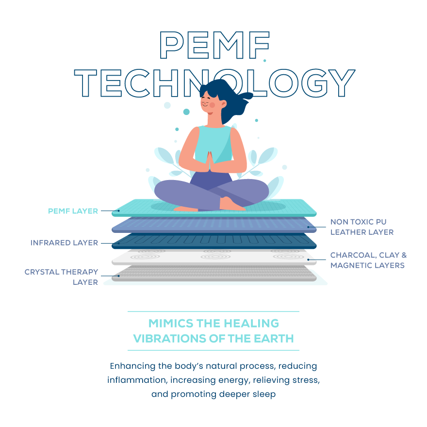 Graphic showing the layer composition of PEMF Infrared therapy mat including crystal layer, charcoal, pu leather, infrared layer and PEMF layer