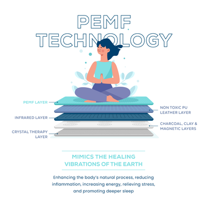 Graphic showing the layer composition of PEMF Infrared therapy mat including crystal layer, charcoal, pu leather, infrared layer and PEMF layer