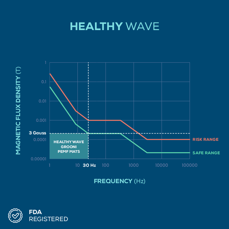 PEMF Healthy wave graph - safe range